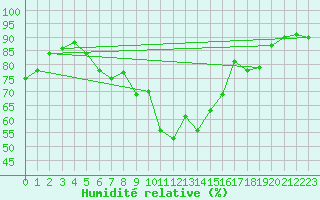 Courbe de l'humidit relative pour Trier-Petrisberg