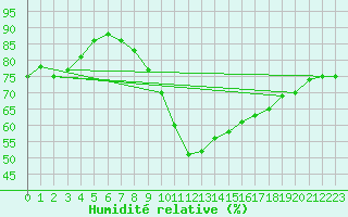 Courbe de l'humidit relative pour Spa - La Sauvenire (Be)