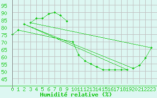 Courbe de l'humidit relative pour Cointe - Lige (Be)