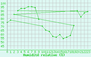 Courbe de l'humidit relative pour Besanon (25)