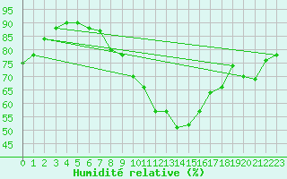 Courbe de l'humidit relative pour London St James Park