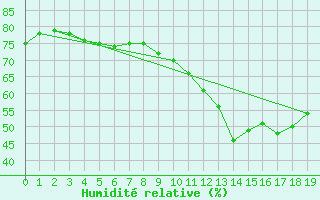 Courbe de l'humidit relative pour Guidel (56)