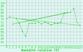 Courbe de l'humidit relative pour Capo Bellavista