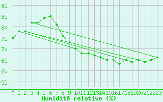 Courbe de l'humidit relative pour Kallbadagrund