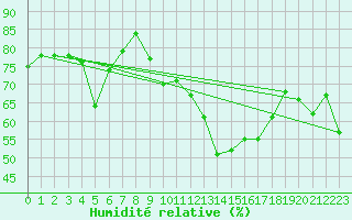 Courbe de l'humidit relative pour Saint Michael Im Lungau