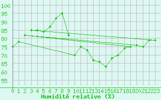 Courbe de l'humidit relative pour Hyres (83)