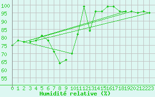 Courbe de l'humidit relative pour Brunnenkogel/Oetztaler Alpen