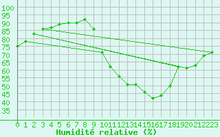 Courbe de l'humidit relative pour Chambry / Aix-Les-Bains (73)