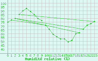 Courbe de l'humidit relative pour Klippeneck