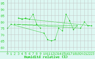 Courbe de l'humidit relative pour Werl