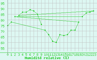 Courbe de l'humidit relative pour La Rochelle - Aerodrome (17)