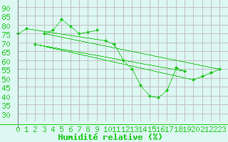 Courbe de l'humidit relative pour La Fretaz (Sw)