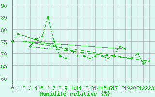 Courbe de l'humidit relative pour Lannion (22)