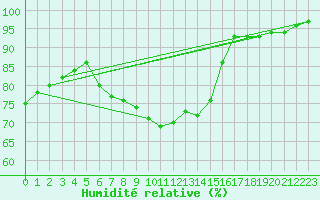 Courbe de l'humidit relative pour Roth