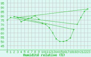 Courbe de l'humidit relative pour Montlimar (26)