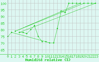 Courbe de l'humidit relative pour Chemnitz