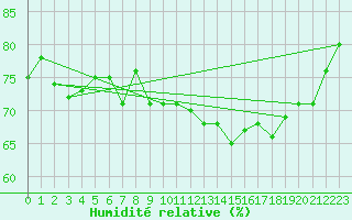 Courbe de l'humidit relative pour Malin Head