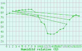 Courbe de l'humidit relative pour Sorgues (84)