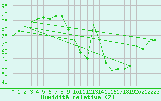 Courbe de l'humidit relative pour Angers-Beaucouz (49)