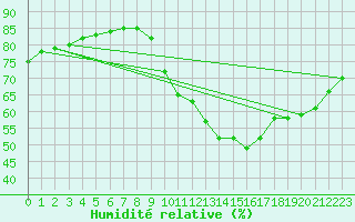 Courbe de l'humidit relative pour Lignerolles (03)