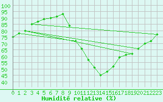 Courbe de l'humidit relative pour Trappes (78)