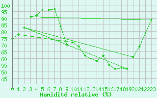Courbe de l'humidit relative pour Paray-le-Monial - St-Yan (71)