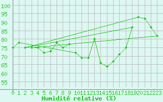 Courbe de l'humidit relative pour Hunge