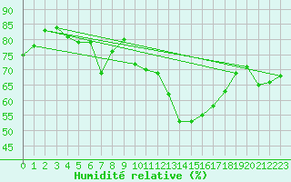 Courbe de l'humidit relative pour Ste (34)