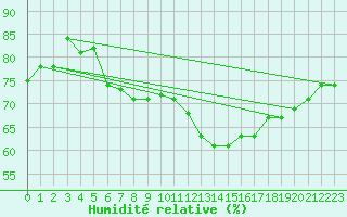 Courbe de l'humidit relative pour Pomrols (34)