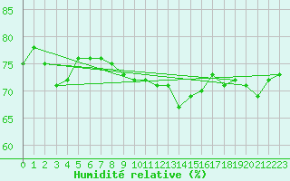 Courbe de l'humidit relative pour Santander (Esp)