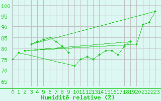 Courbe de l'humidit relative pour Herwijnen Aws