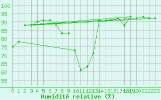 Courbe de l'humidit relative pour Montauban (82)