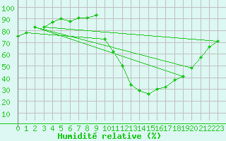Courbe de l'humidit relative pour Saint-Paul-lez-Durance (13)