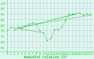 Courbe de l'humidit relative pour Naven