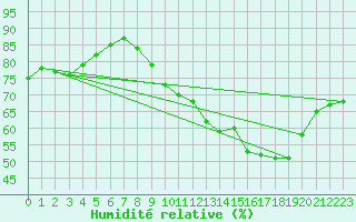 Courbe de l'humidit relative pour Bourg-en-Bresse (01)
