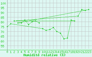 Courbe de l'humidit relative pour Clermont-Ferrand (63)