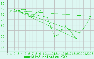 Courbe de l'humidit relative pour Trves (69)