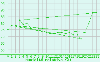 Courbe de l'humidit relative pour Ile d'Yeu - Saint-Sauveur (85)