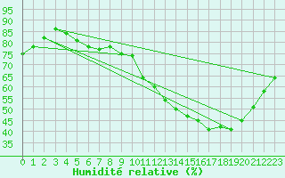 Courbe de l'humidit relative pour Tours (37)