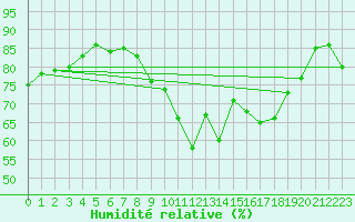 Courbe de l'humidit relative pour Saint-Vrand (69)