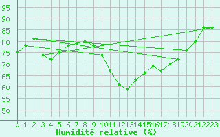 Courbe de l'humidit relative pour Beitem (Be)