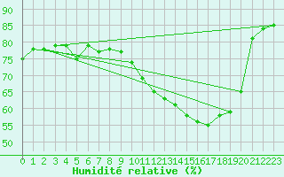 Courbe de l'humidit relative pour Cap de la Hve (76)