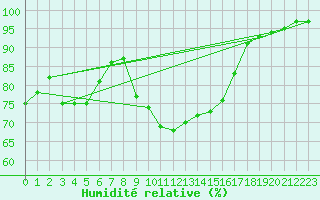 Courbe de l'humidit relative pour Praha Kbely