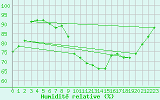 Courbe de l'humidit relative pour Souprosse (40)