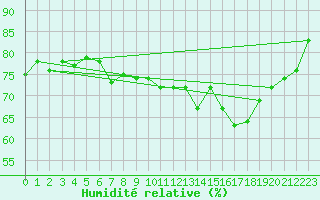 Courbe de l'humidit relative pour Saint-Vran (05)