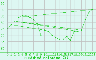 Courbe de l'humidit relative pour Alistro (2B)