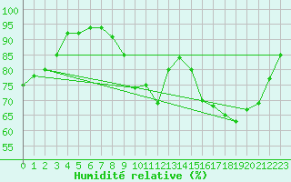 Courbe de l'humidit relative pour Sgur-le-Chteau (19)
