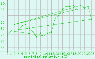 Courbe de l'humidit relative pour Le Grand-Bornand (74)