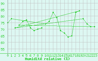 Courbe de l'humidit relative pour Saint-Brieuc (22)