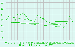 Courbe de l'humidit relative pour Dunkerque (59)